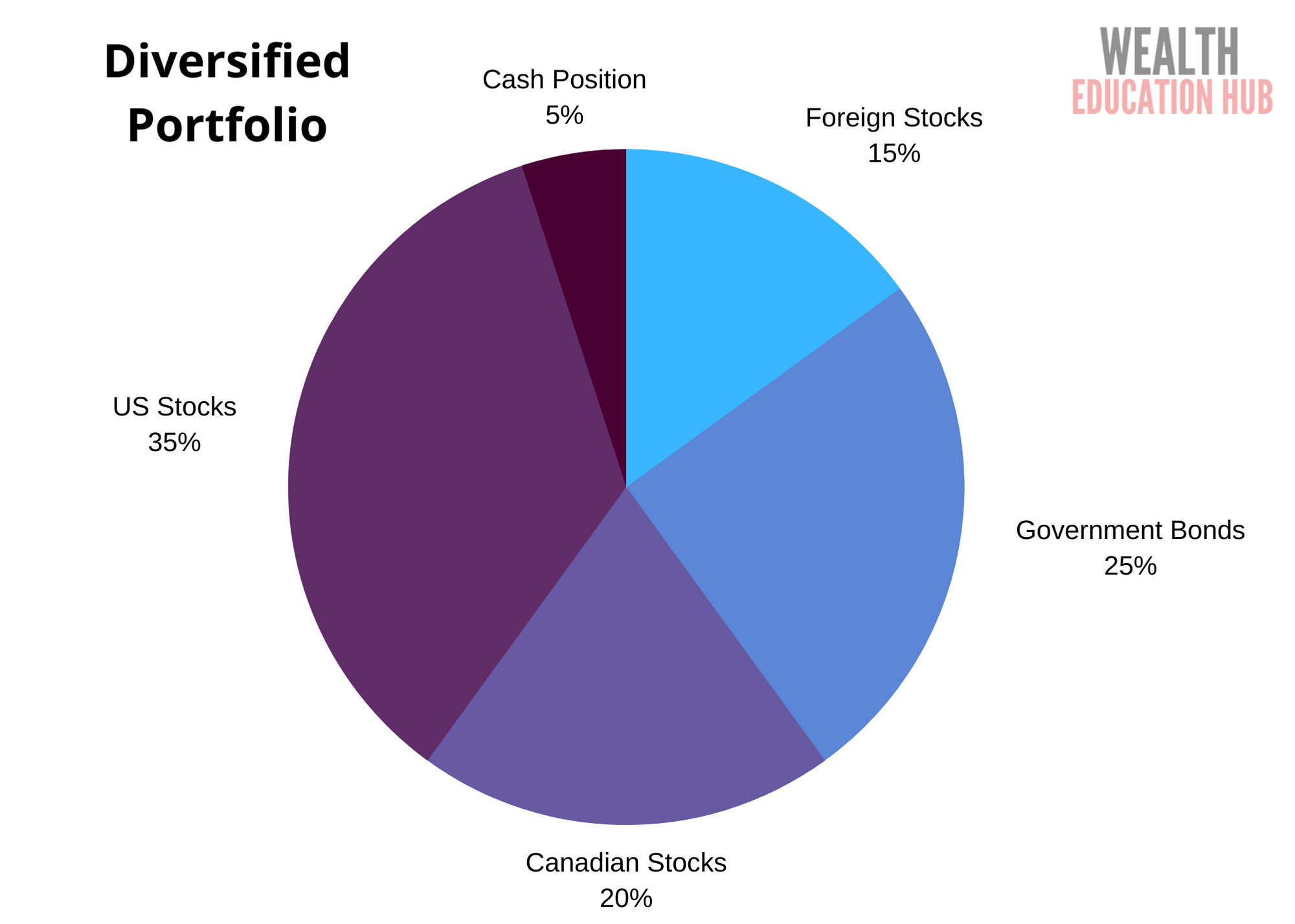 Strategic Asset Allocation is all about how your money will be divided in different asset classes, usually cash, fixed income and equities.