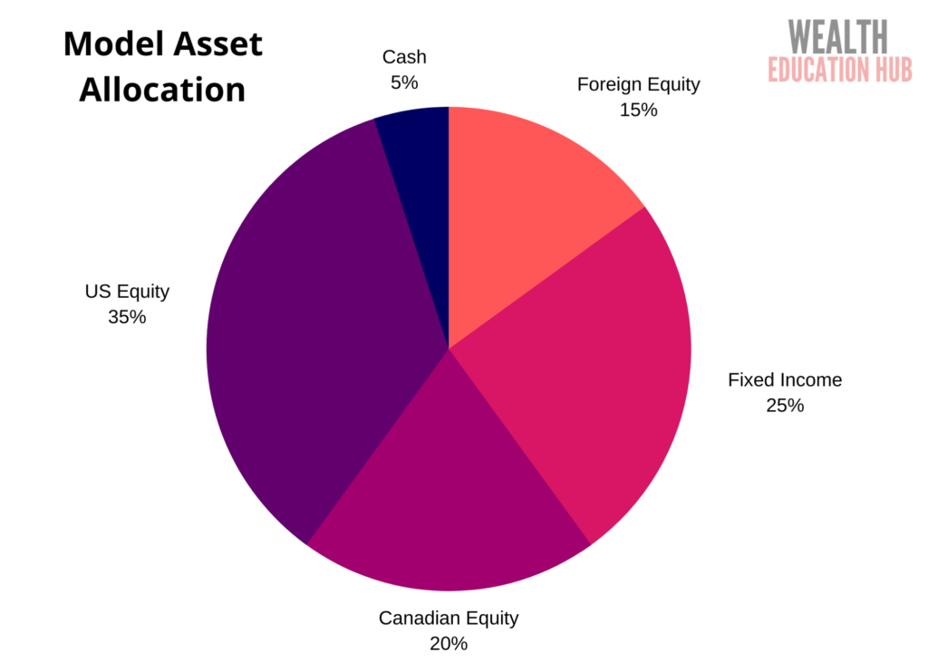 Asset Management - Allocation