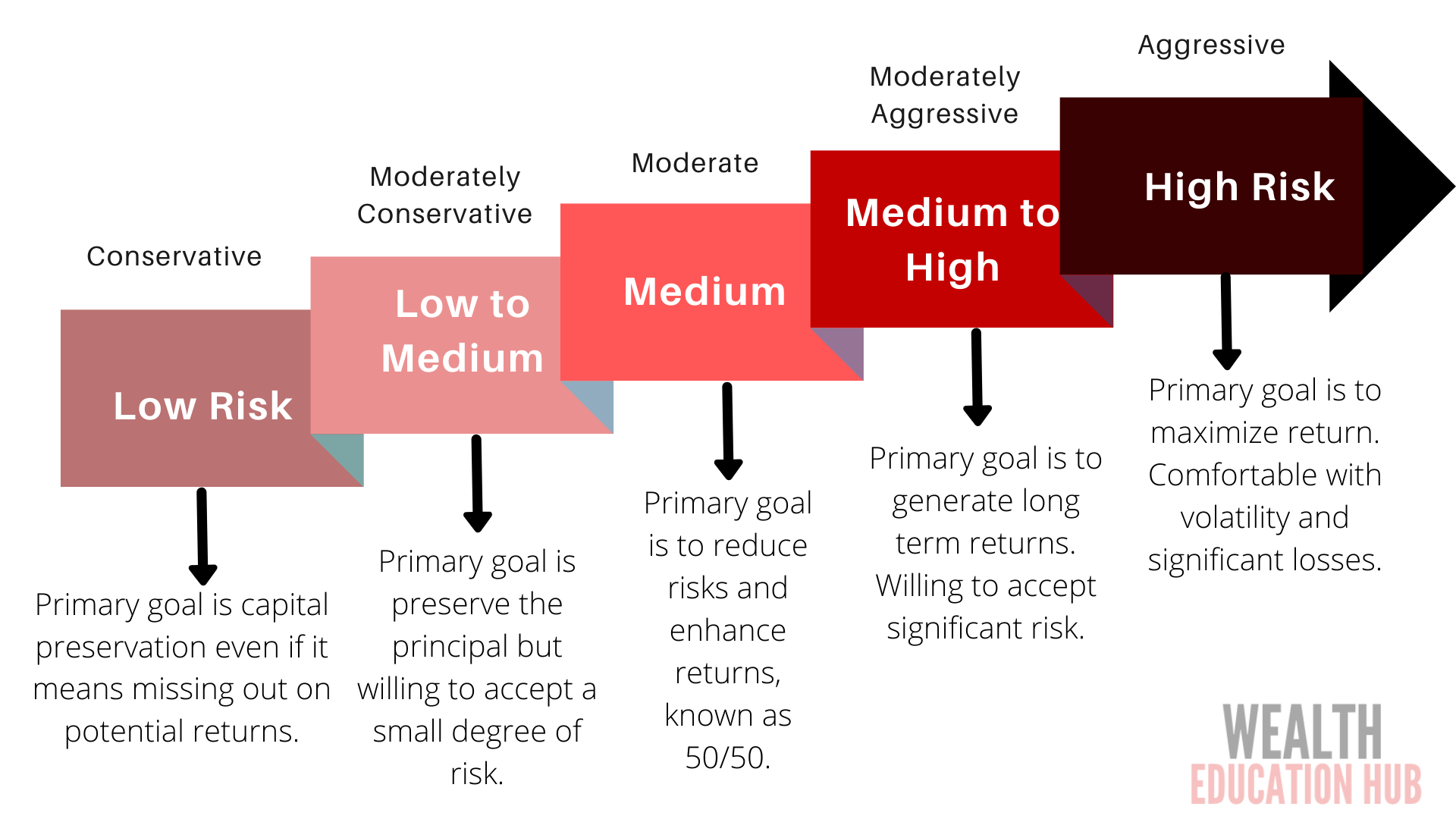 Risk Tolerance -Asset Management