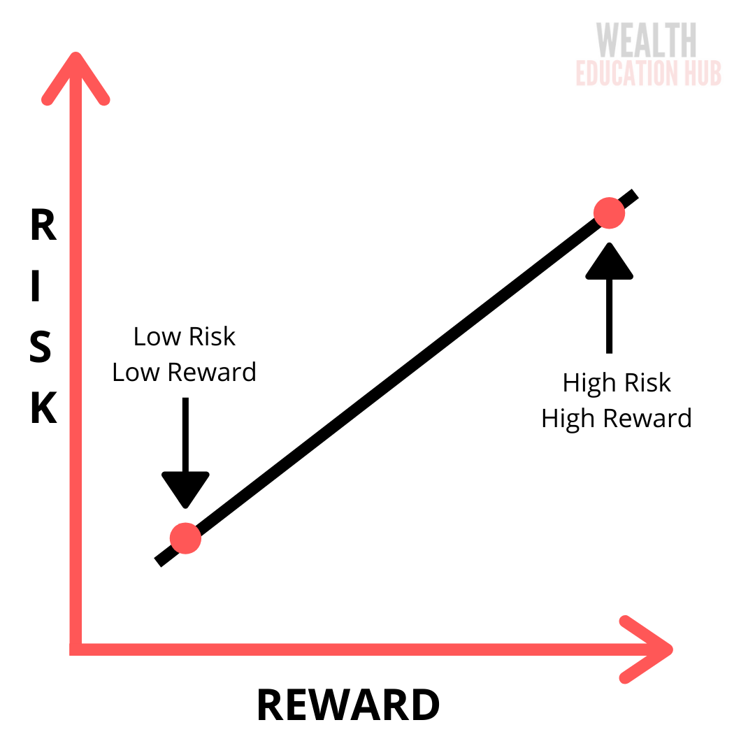 Modern Portfolio Theory: Risk & Reward